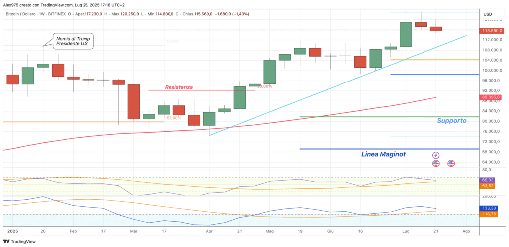 Bitcoin (BTC) - weekly 26 luglio 2025