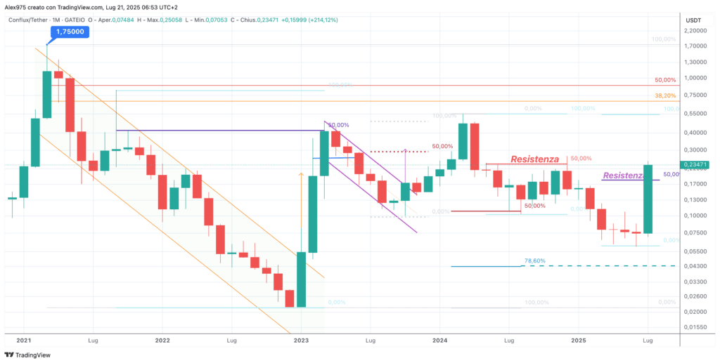 Conflux (CFX) - Monthly luglio 2205