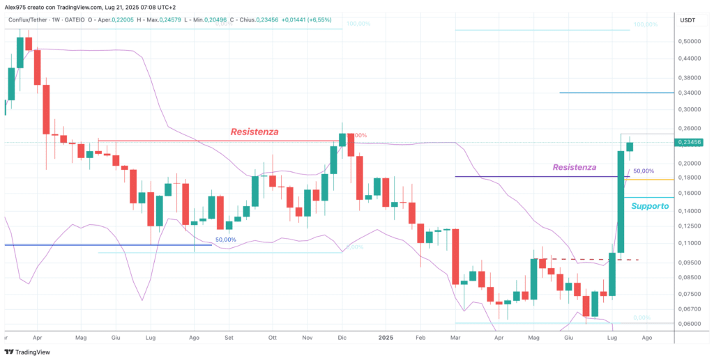 Conflux (CFX) - Weekly 21 luglio 2205