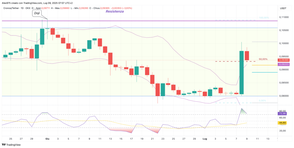Cronos (CRO) - daily 09 luglio 2025