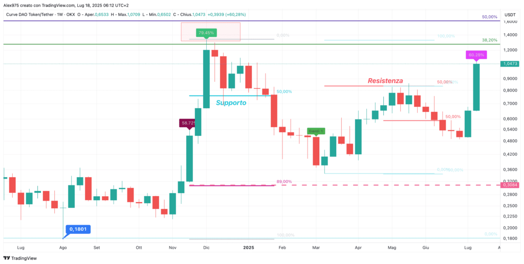 Curve DAO (CRV) - weekly 18 luglio 2024