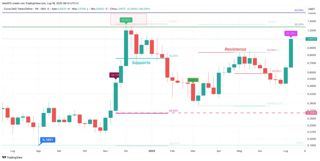 Curve DAO (CRV) - weekly 18 luglio 2024