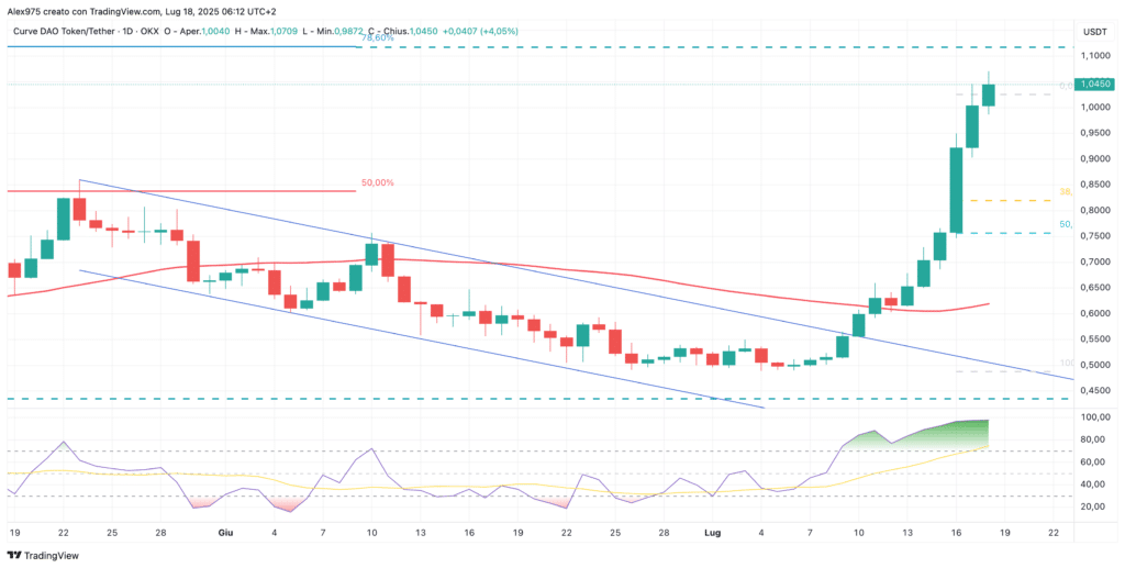 Curve DAO (CRV) - daily 18 luglio 2024