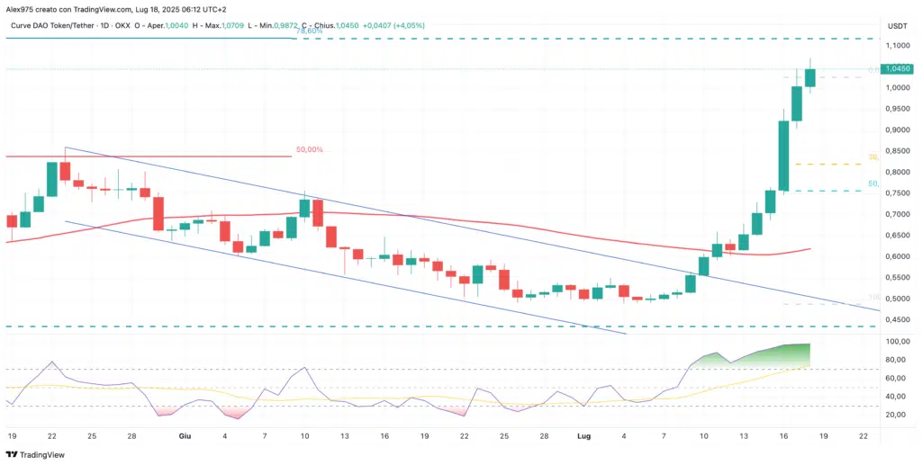 Curve DAO (CRV) - daily 18 luglio 2024