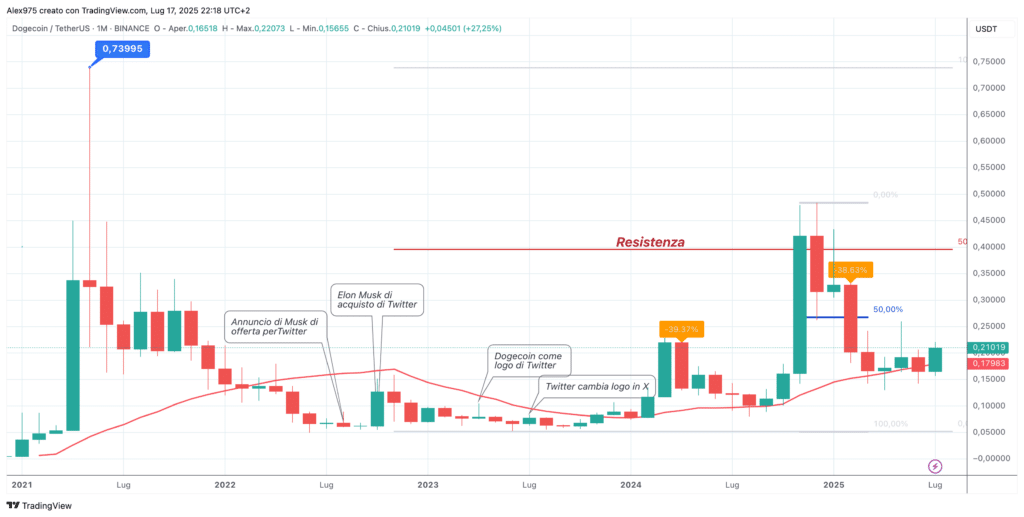 Dogecoin (DOGE) - Monthly luglio 2025