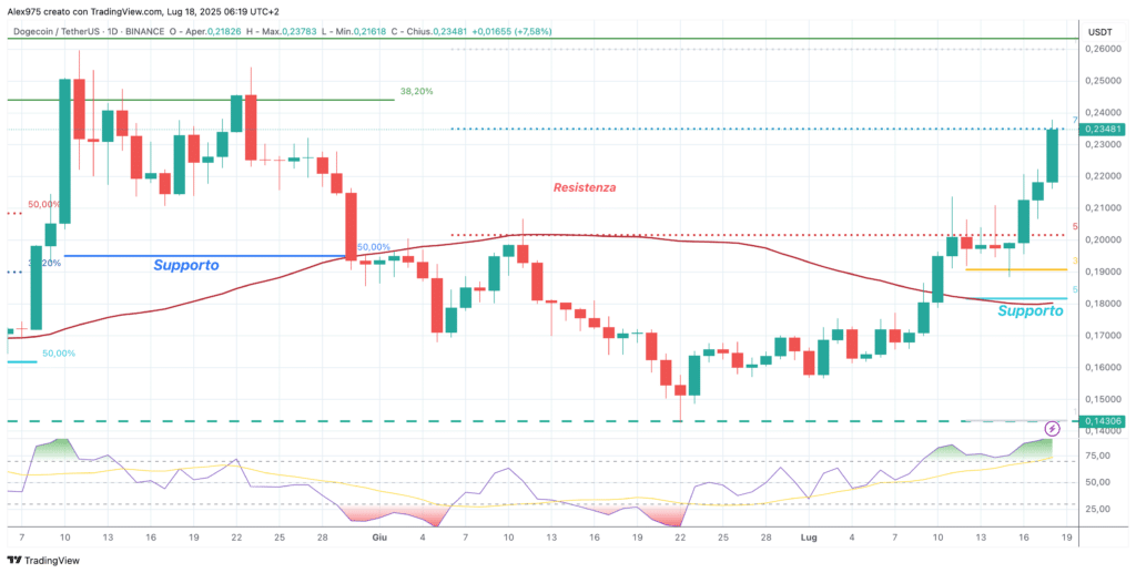 Dogecoin (DOGE) - daily 18 luglio 2025
