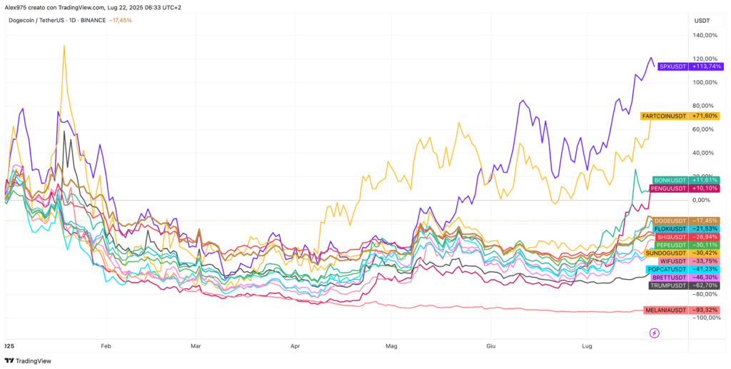 Meme crypto YTD