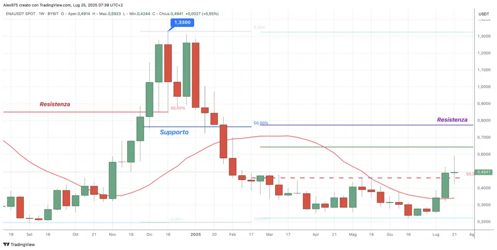 Ethena (ENA) - weekly 25 luglio 2025