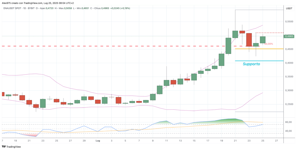 Ethena (ENA) - daily 25 luglio 2025