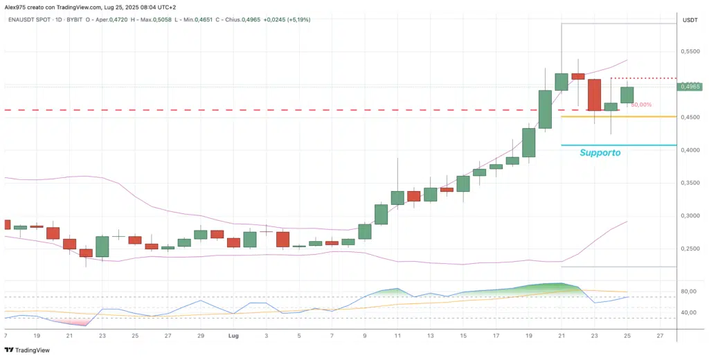 Ethena (ENA) - daily 25 luglio 2025