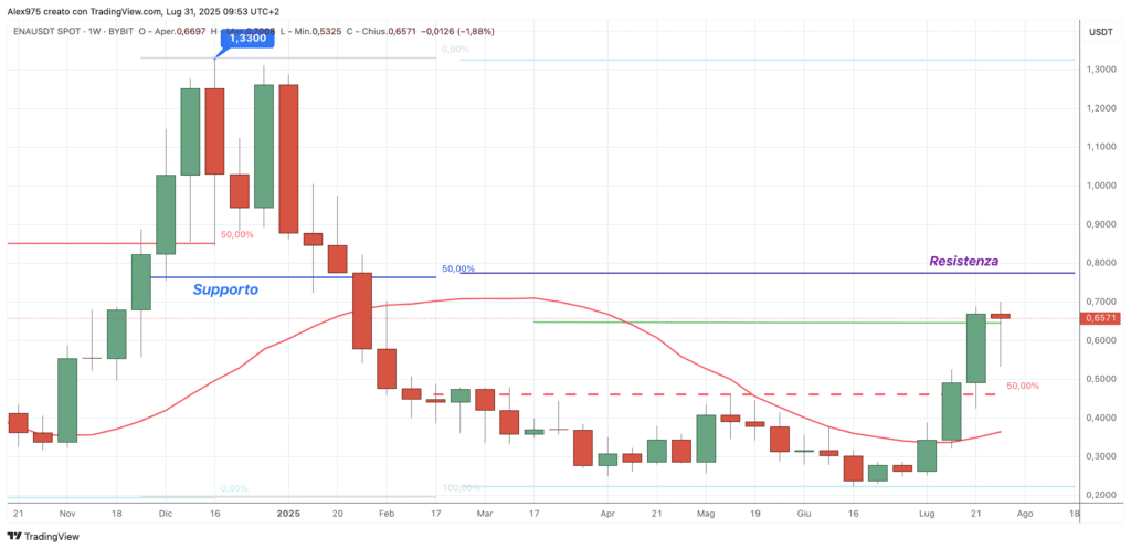 Ethena (ENA) - Weekly 31 luglio 2025