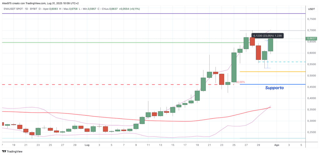 Ethena (ENA) - daily 31 luglio 2025