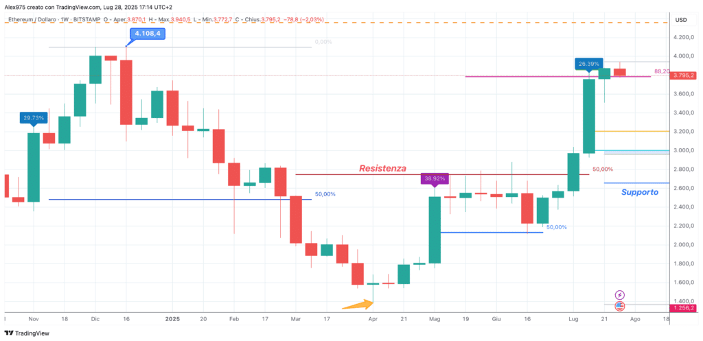 Etheruem (ETH) - weekly 29 luglio 2025