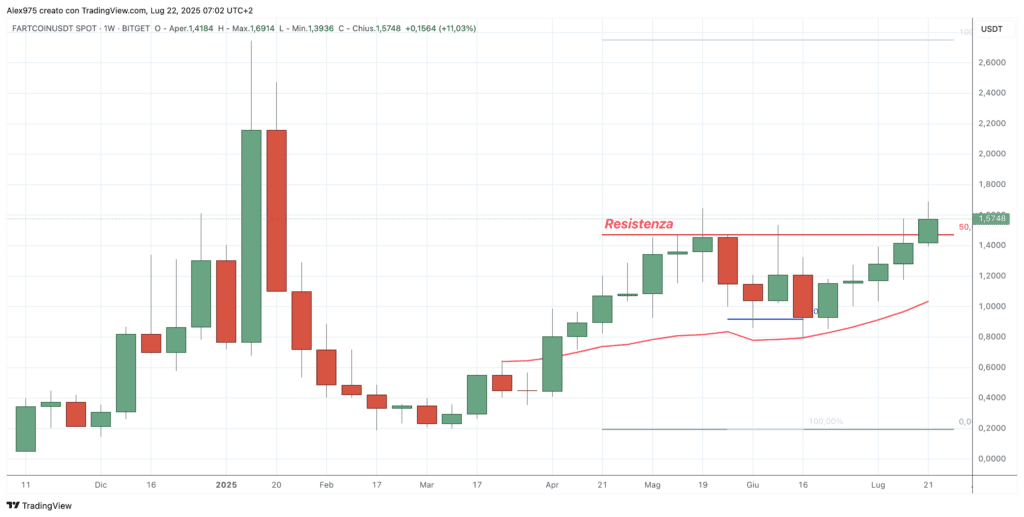 Fartcoin (FARTCOIN) - weekly 22 luglio 2025