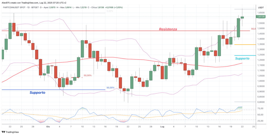 Fartcoin (FARTCOIN) - daily 22 luglio 2025