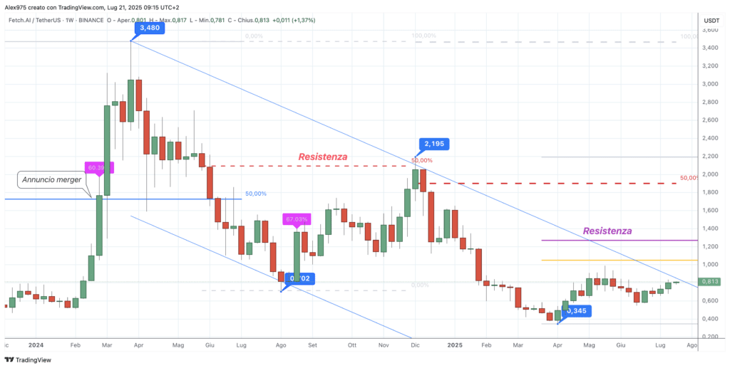 Fetch.ai (FET) - weekly 21 luglio 2025