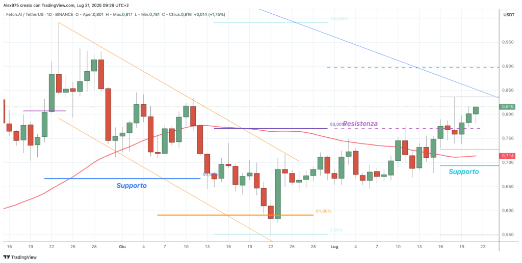 Fetch.ai (FET) - daily 21 luglio 2025