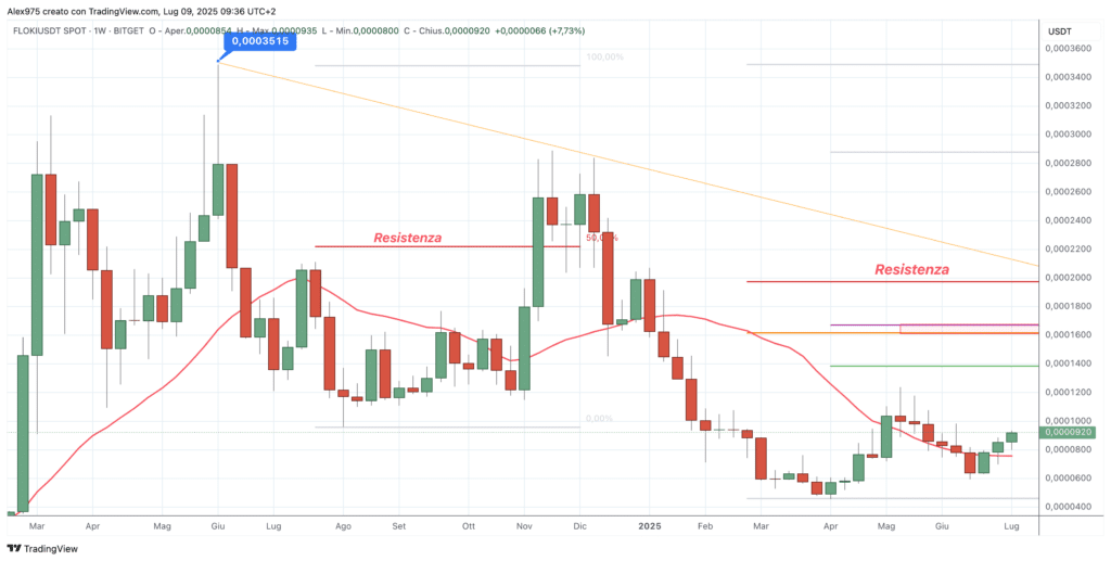 Floki (FLK) - weekly 9 luglio 2025