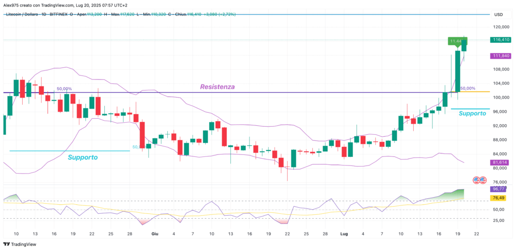 Litecoin (LTC) - daily 20 luglio 2025