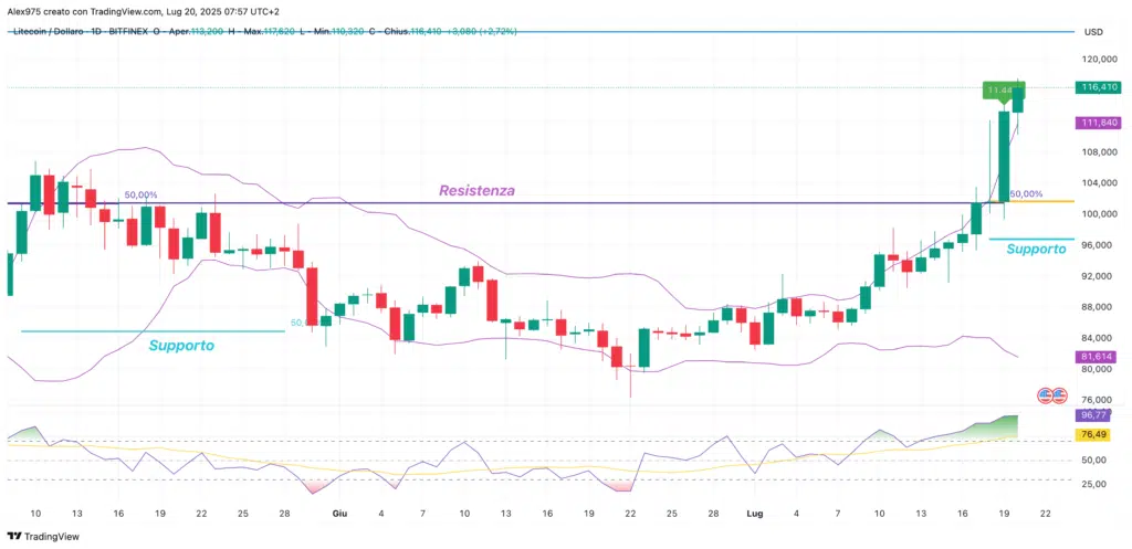Litecoin (LTC) - daily 20 luglio 2025