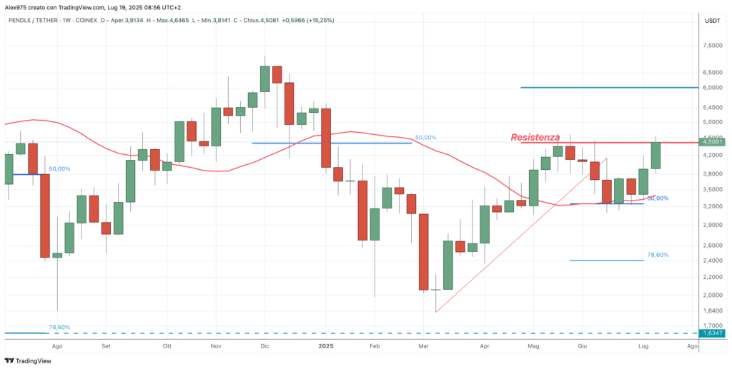 Pendle (PENDLE) - weekly 19 luglio 2025