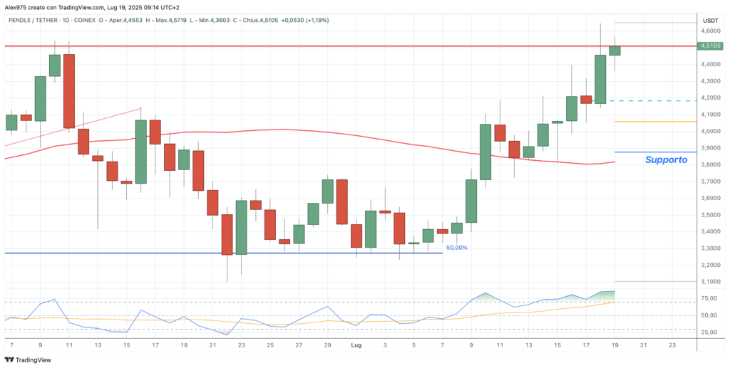Pendle (PENDLE) - daily 19 luglio 2025