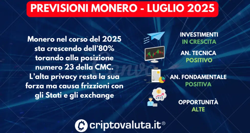 PREVISIONI Monero (XMR)SINTESI LUGLIO 2025