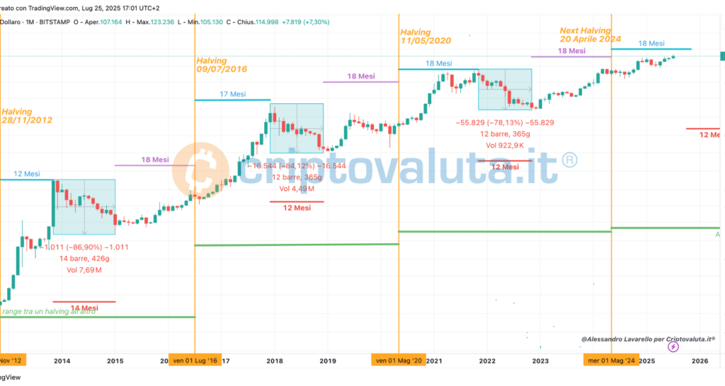 Halving Bitcoin