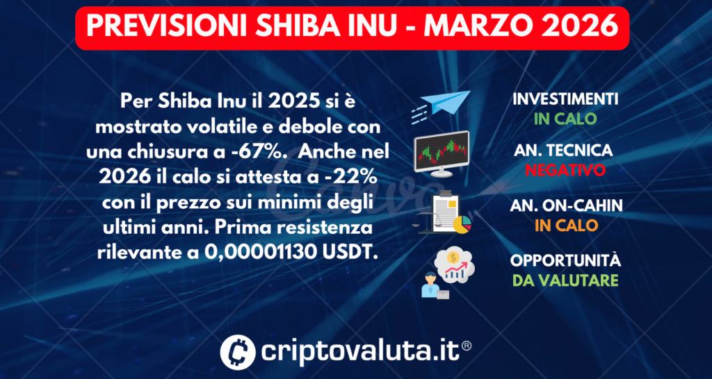 PREVISIONI SHIBA INU SINTESI MARZO 2026