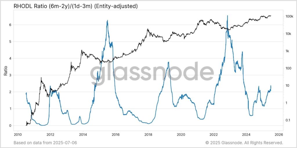 bitcoin long term vs short term
