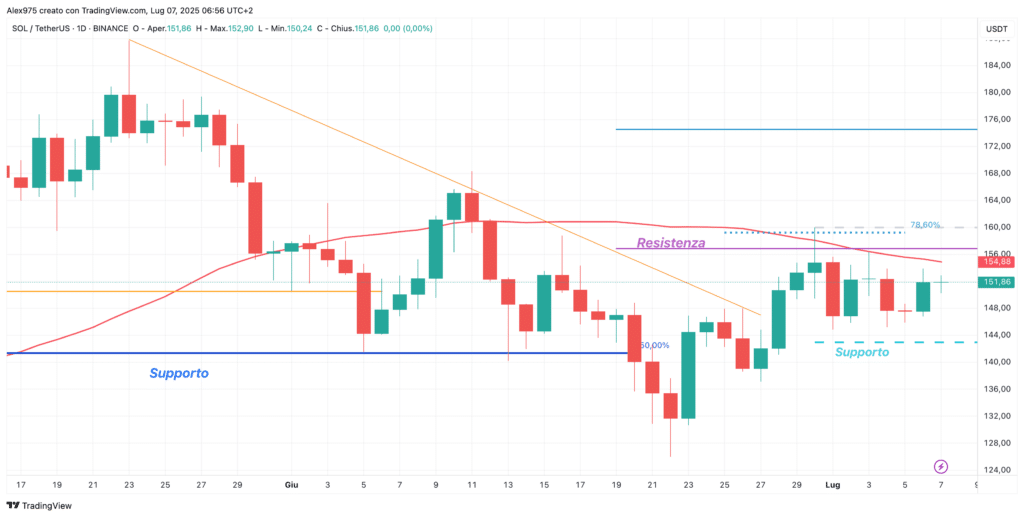 Solana (SOL) Weekly 07 Luglio 2025