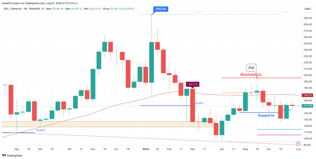 Solana (SOL) - Weekly 07 Luglio 2025