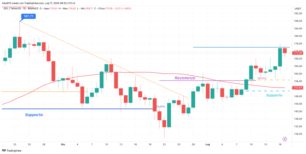 Solana (SOL) - daily 17 luglio 2025