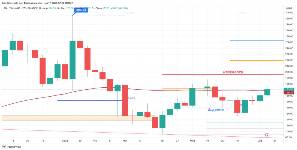 Solana (SOL) - weekly 17 luglio 2025