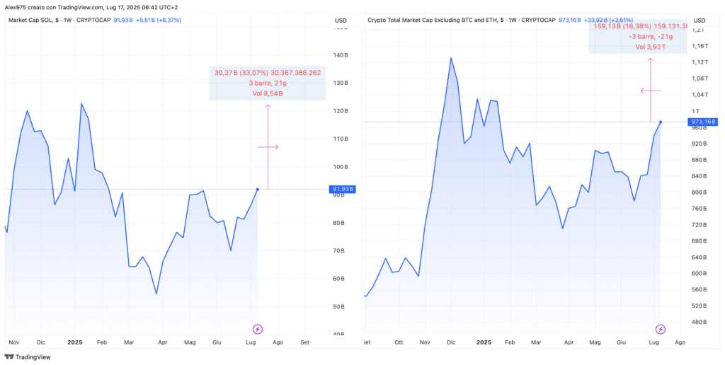 Market Cap SOL e TOTAL3