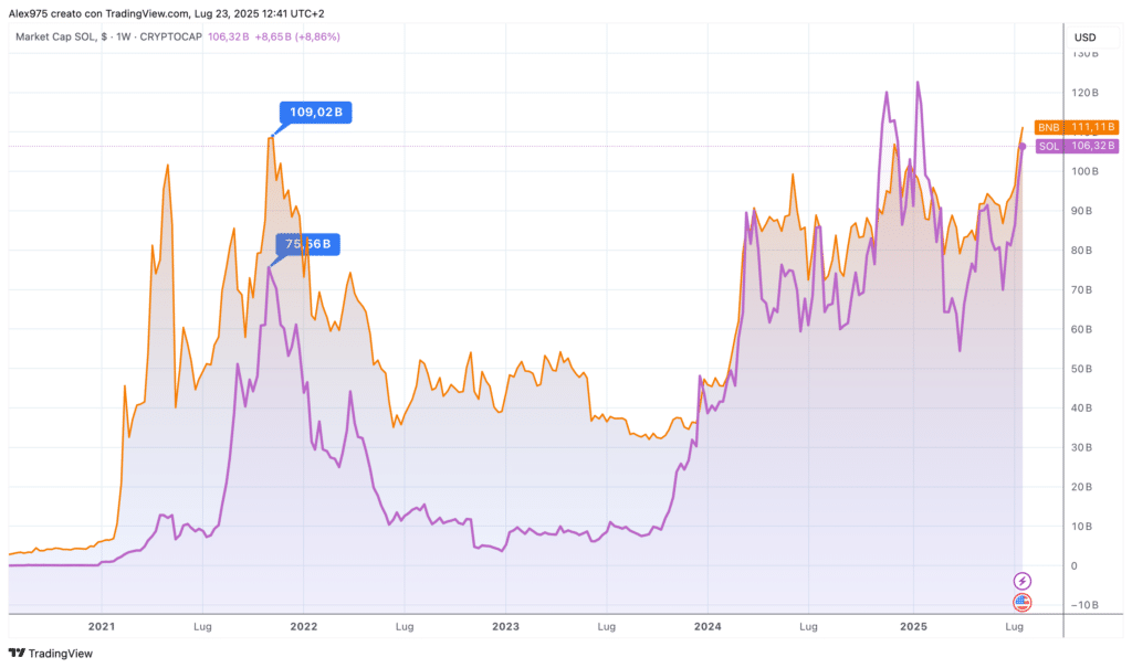 Market cap Binance Coin - Solana