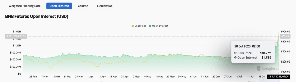 Open Interest BNB