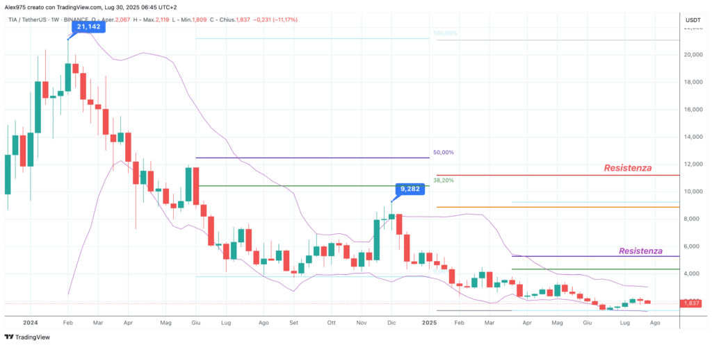 Celestia (TIA) - weekly 30 luglio 2025