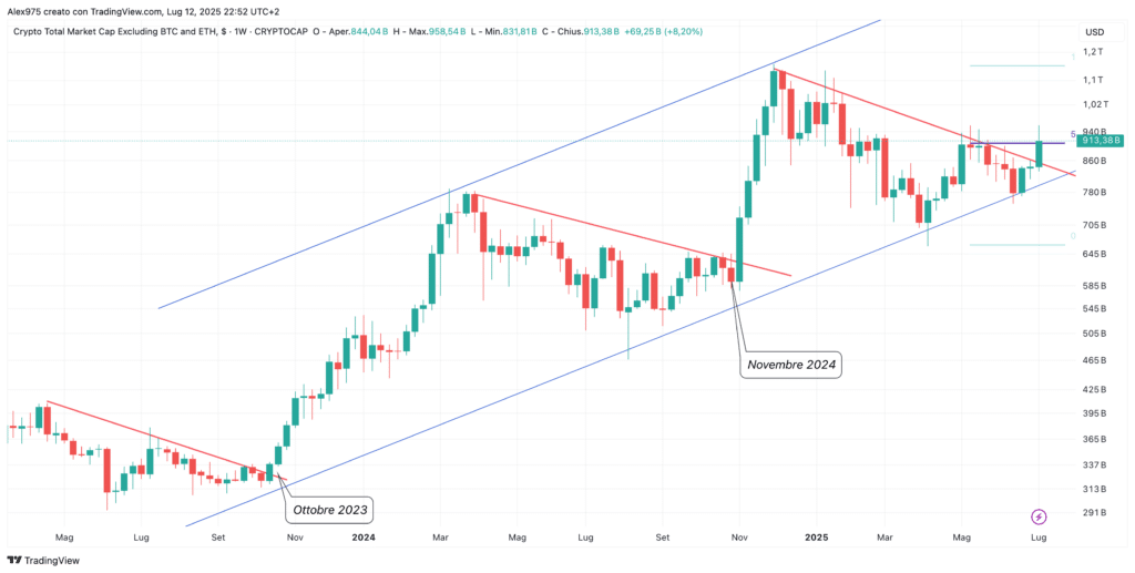 Andamento TOTAL3 - Grafico weekly 13 luglio 2025