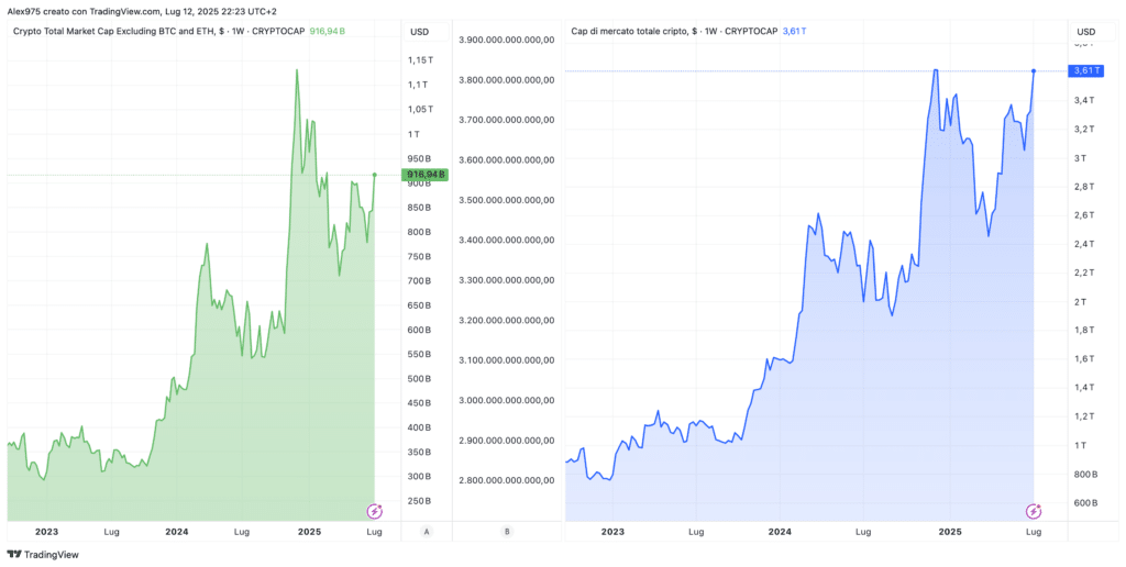 Market cap Total e Total3