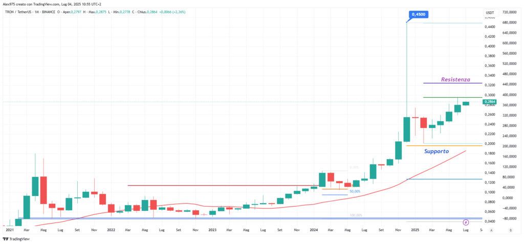 Tron (TRX) - Monthly Luglio 2025