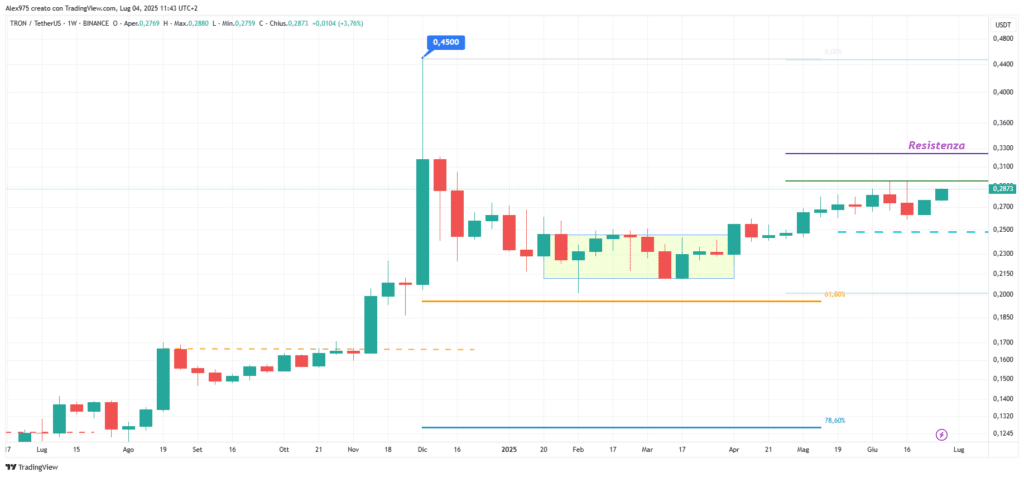 Tron (TRX) - weekly 04 Luglio 2025