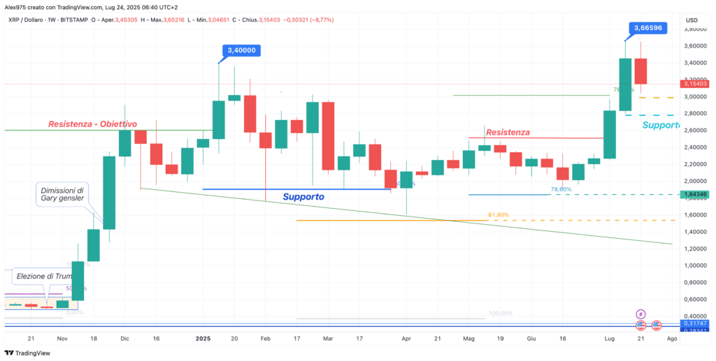 Ripple (XRP) - weekly 24 luglio 2025