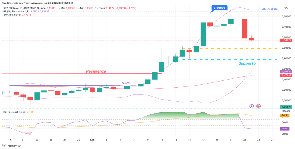 Ripple (XRP) - daily 24 luglio 2025