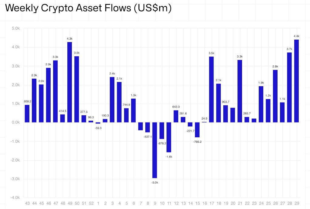Coinshares prodotti regolamentati netflow crypto
