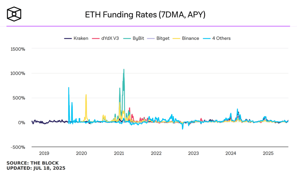 tassi di finanziamento ethereum