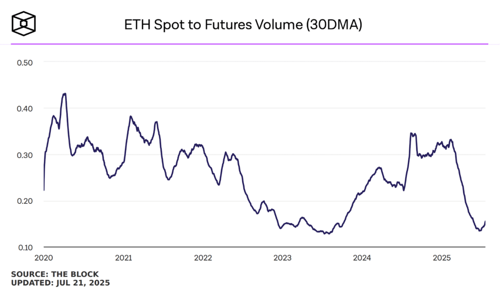 eth rapporto volumi spot futures