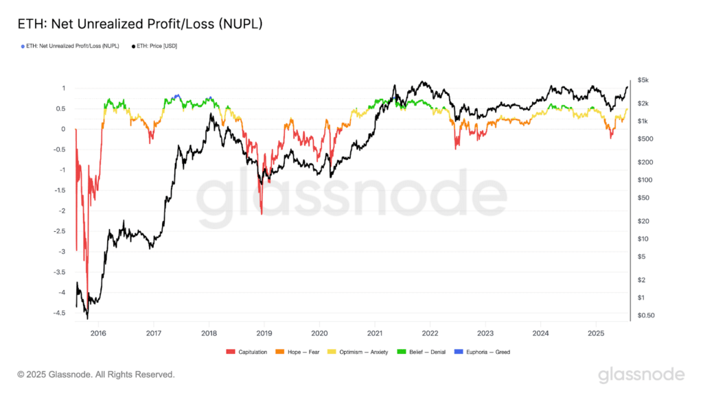 Ethereum dati on-chain sentiment