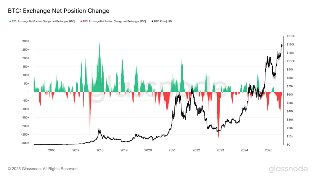 exchange bitcoin inflow outflow