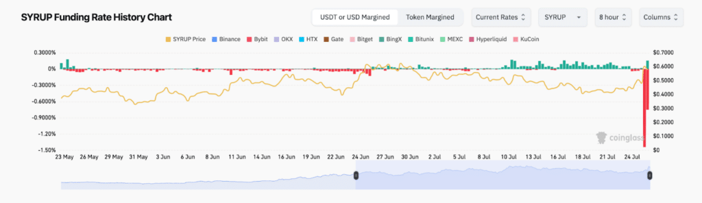 tasso finanziamento futures